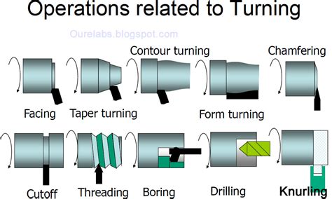 facing vs turning